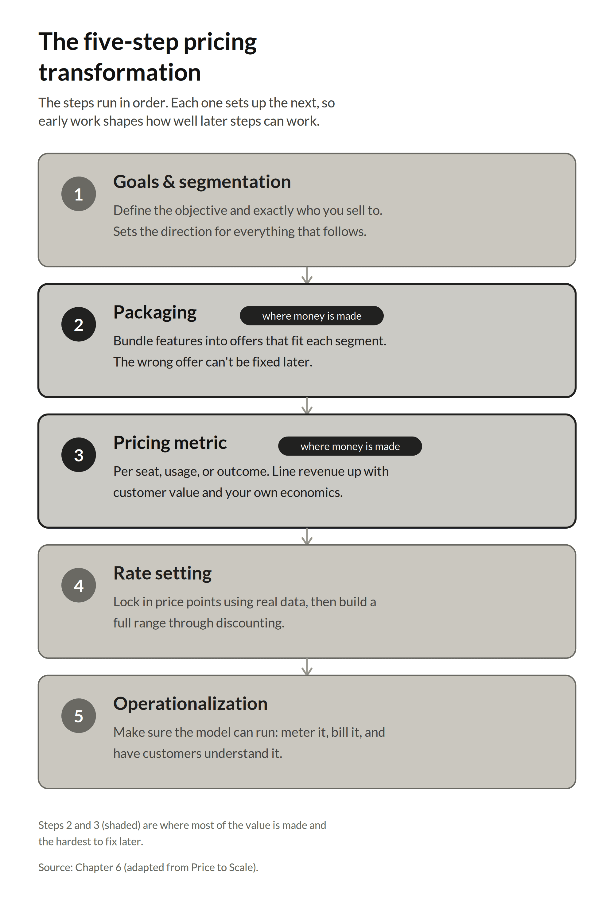 The five-step pricing transformation from goals and segmentation through operationalization