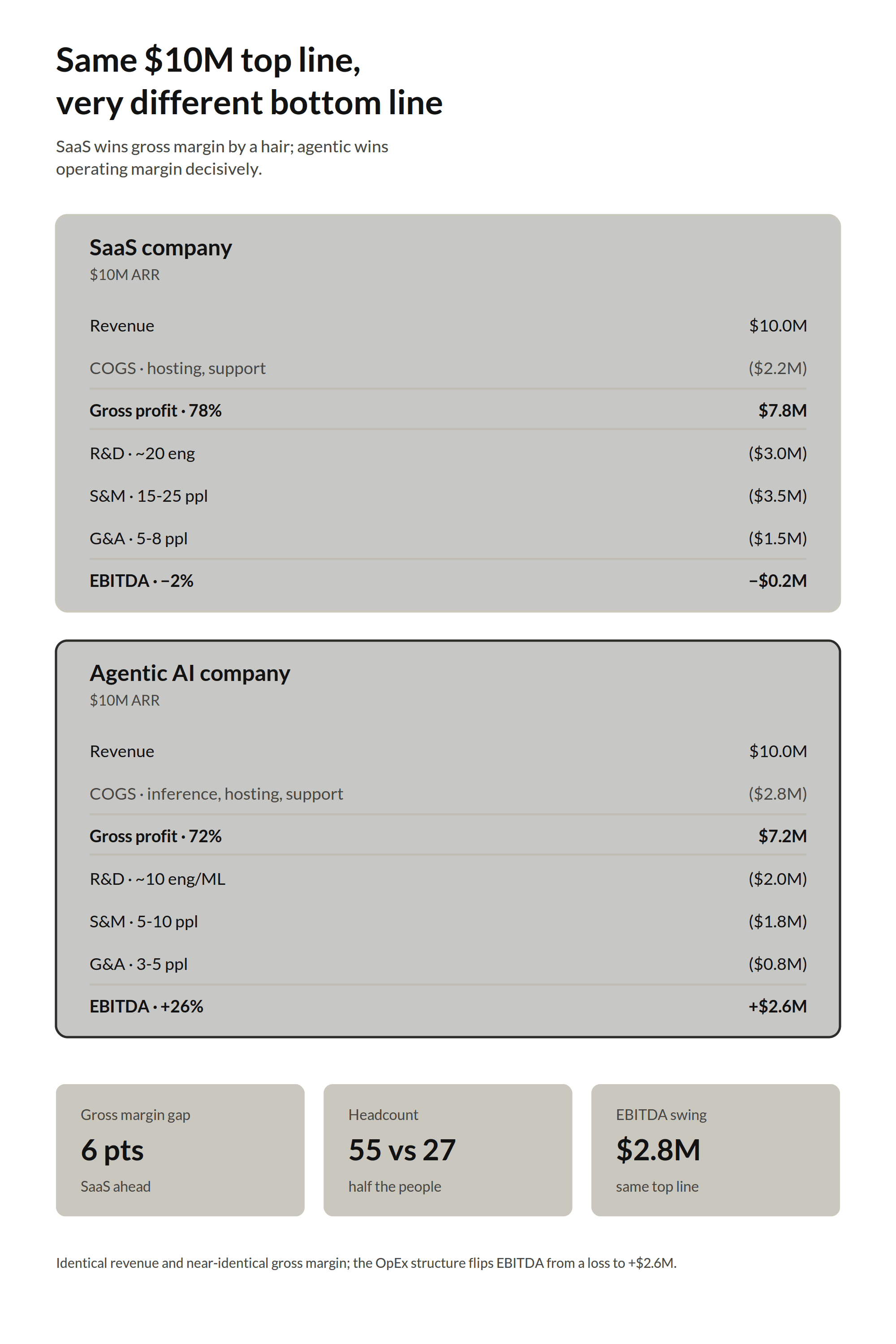Illustrative comparison of the economics of a SaaS company and an agentic AI company at the same ten million dollar top line
