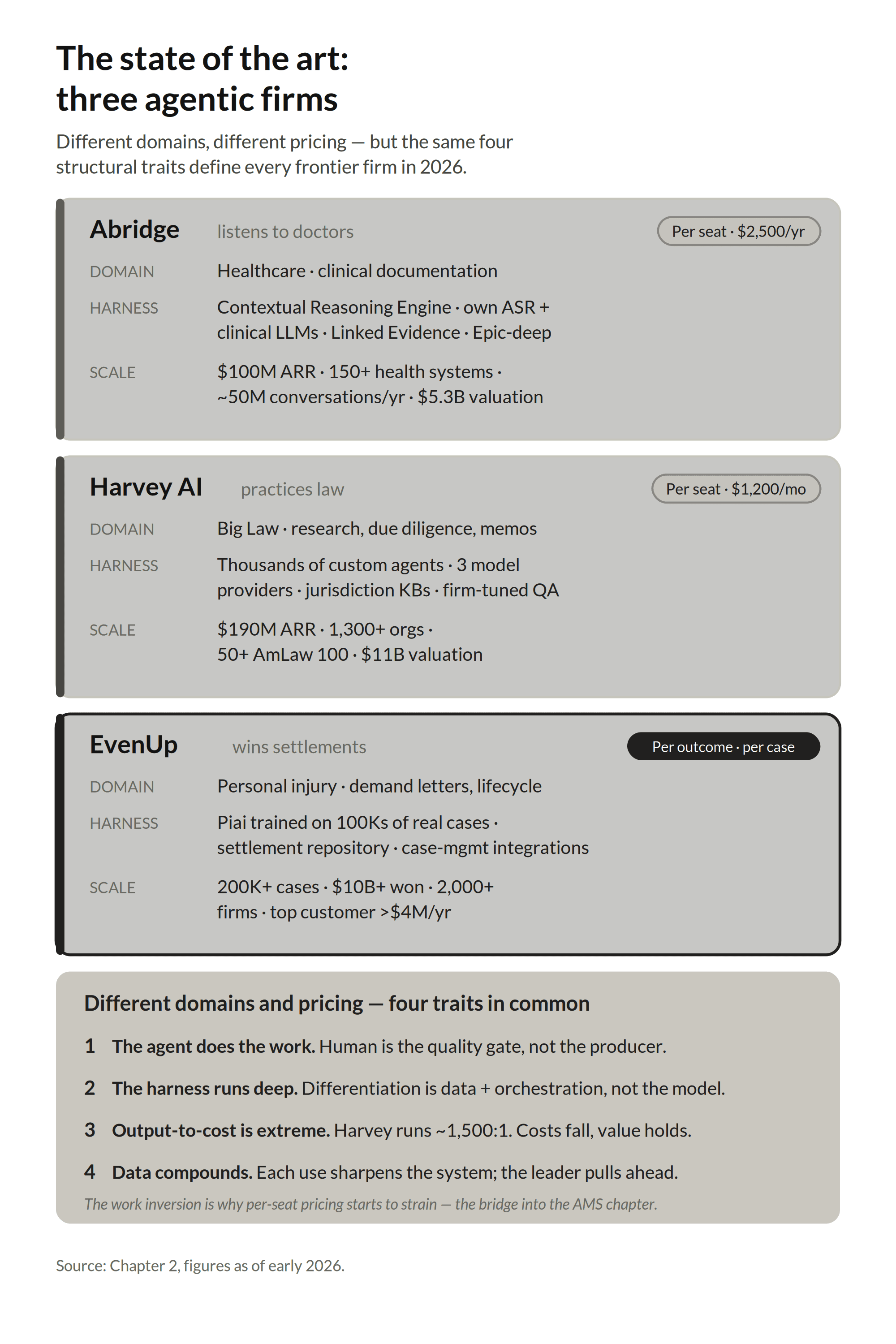 Book comparison of Abridge, Harvey AI, and EvenUp across domain, agent harness, scale, and pricing model